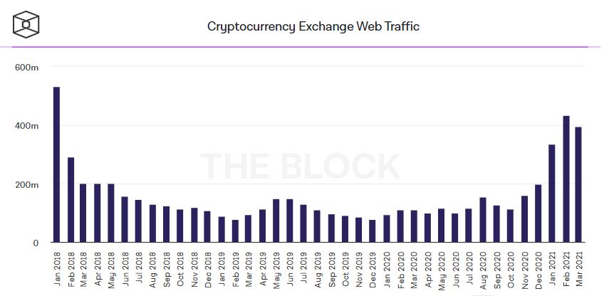 Показатели веб-трафика бирж цифровых активов