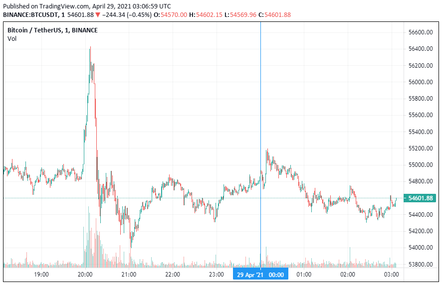 График биткоина