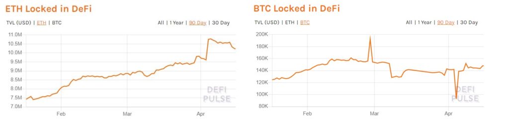 Объем заблокированных под нужды DeFi-протоколов Ethereum и биткоинов
