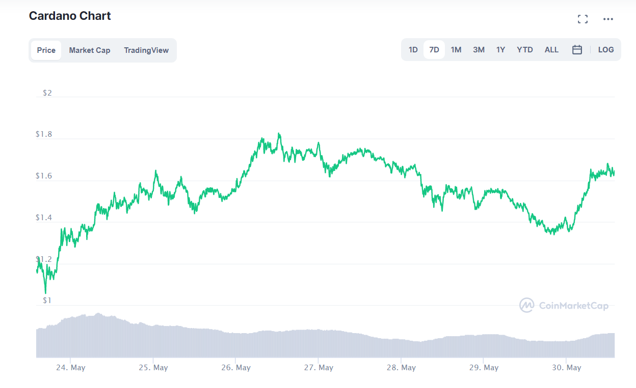 Cardano