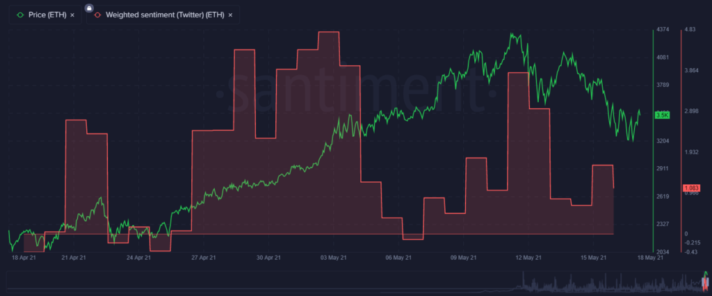 Настроения ETH