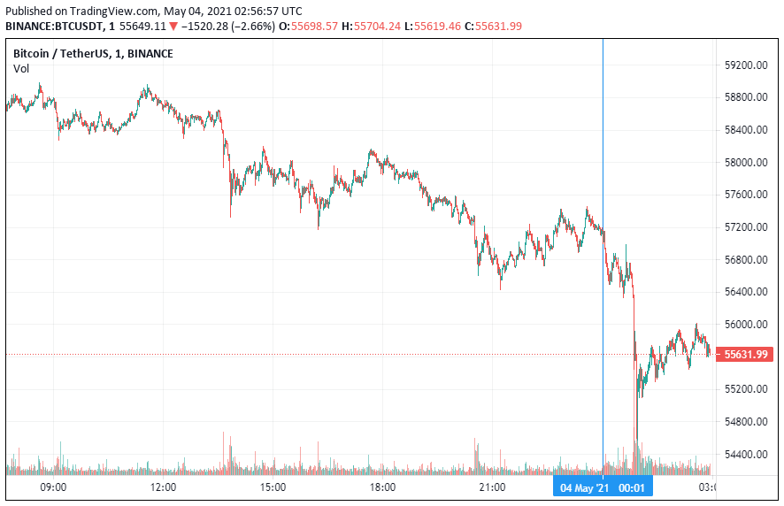 Курс биткоина