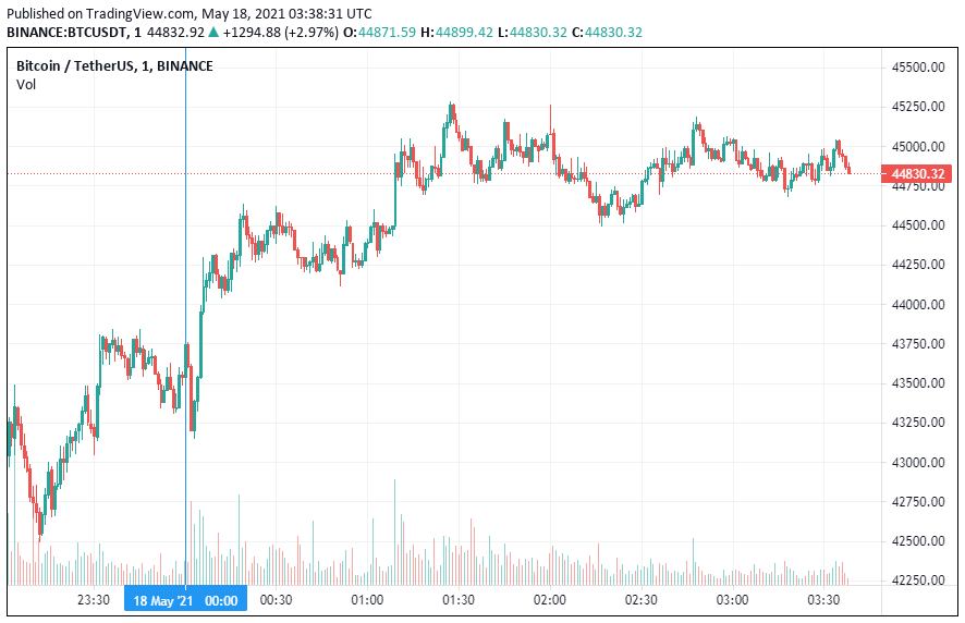 График биткоина