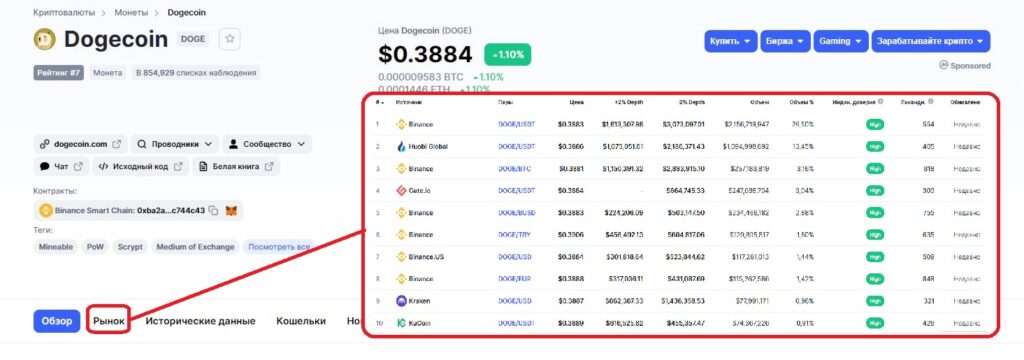Информация о криптовалюте Dogecoin на CoinMarketCap