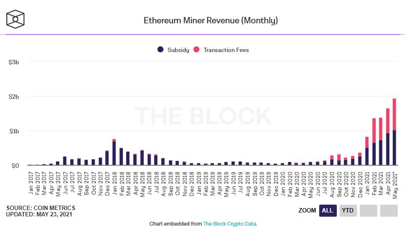 Доходность майнинга Ethereum