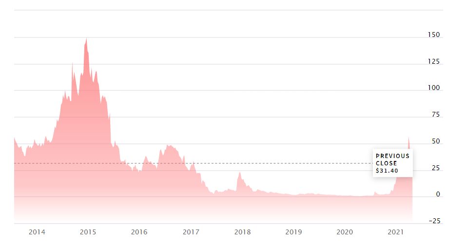 График курса акций Marathon Digital Holdings