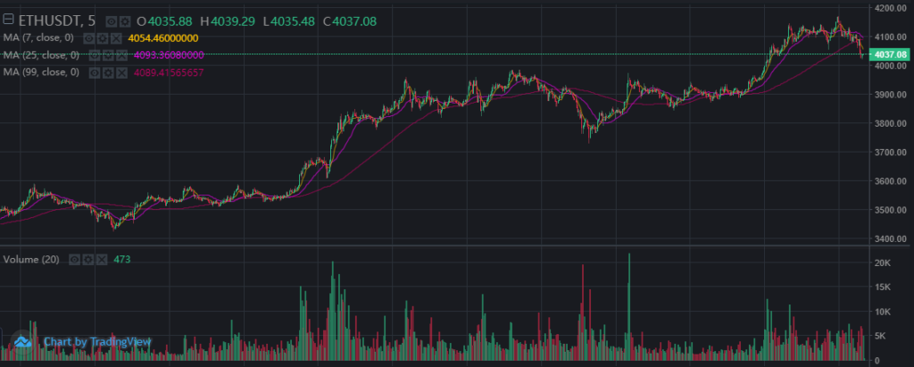 Цена ETH