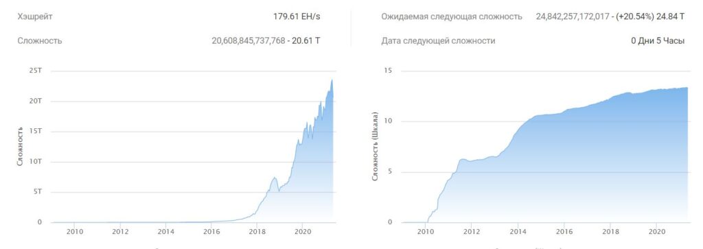 сложность майнинга