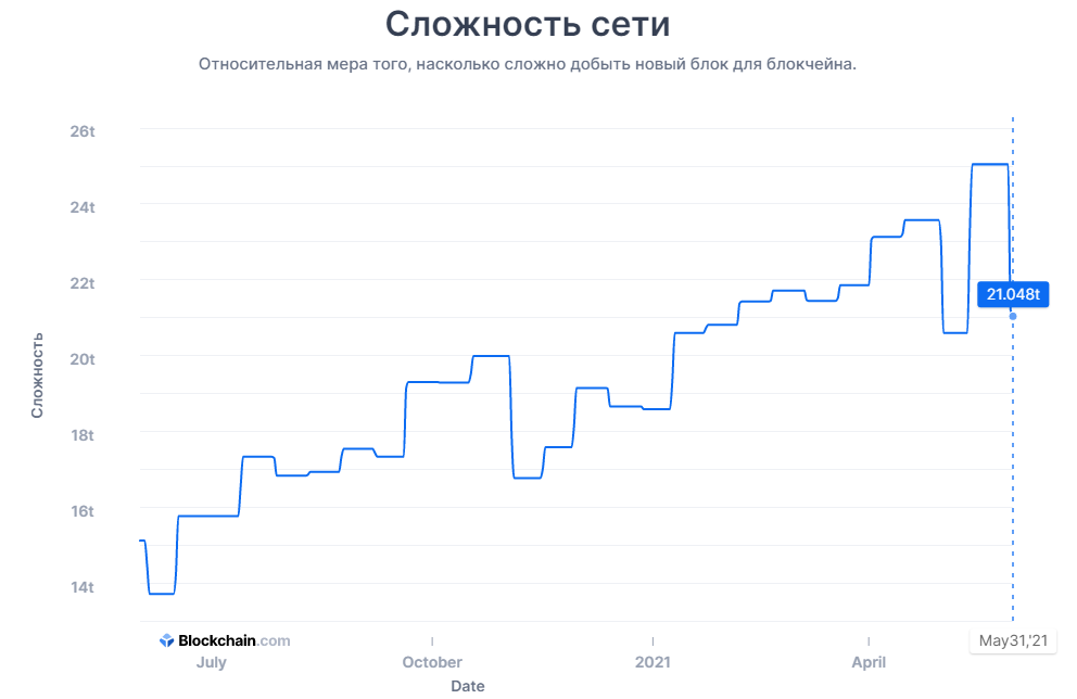 Сложность майнинга биткоина