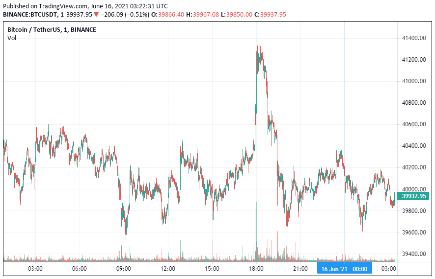 График биткоина