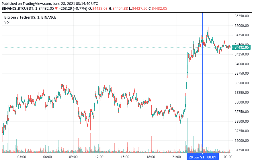 График биткоина