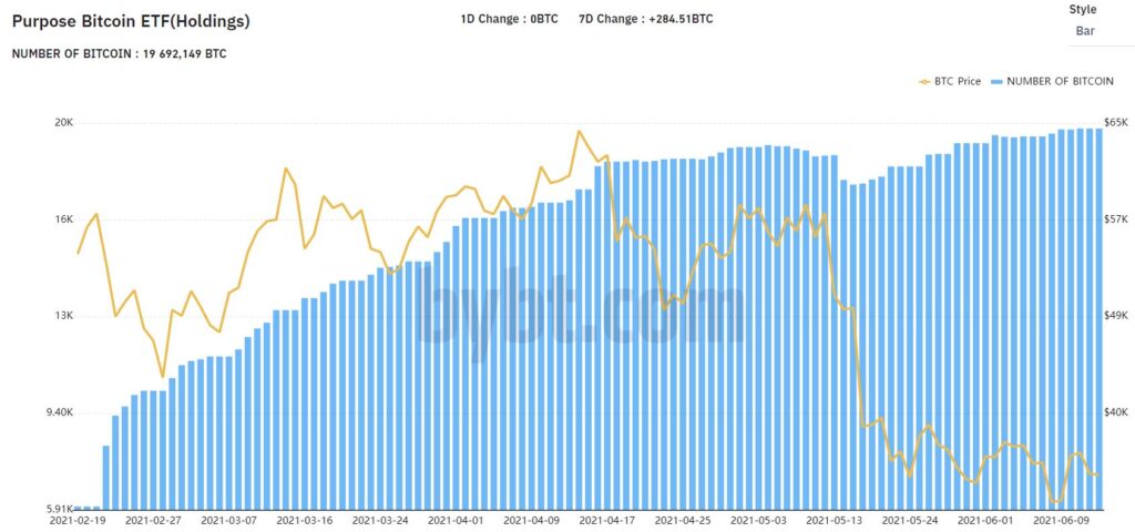 Статистика Purpose Bitcoin ETF