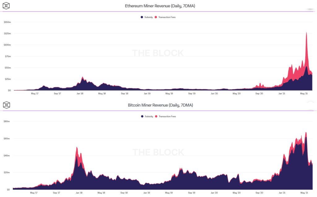 Сравнение прибыльности майнинга Ethereum и биткоина