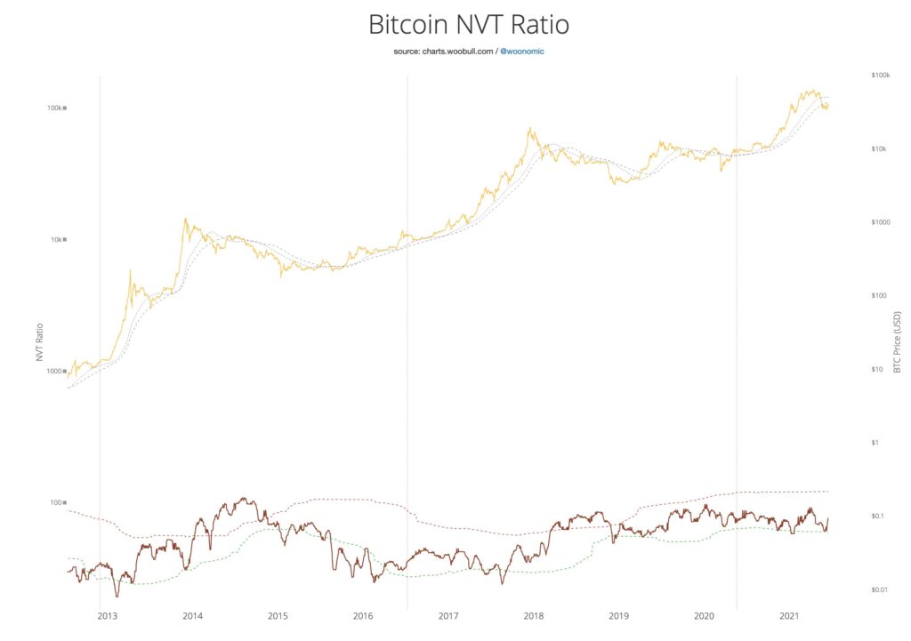 Индикатор NVT
