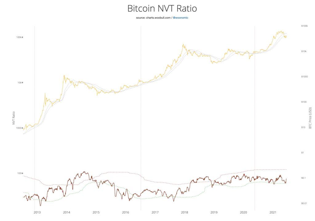 Индикатор NVT