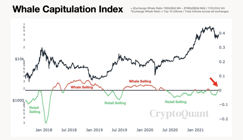 Продажи китов биткоина