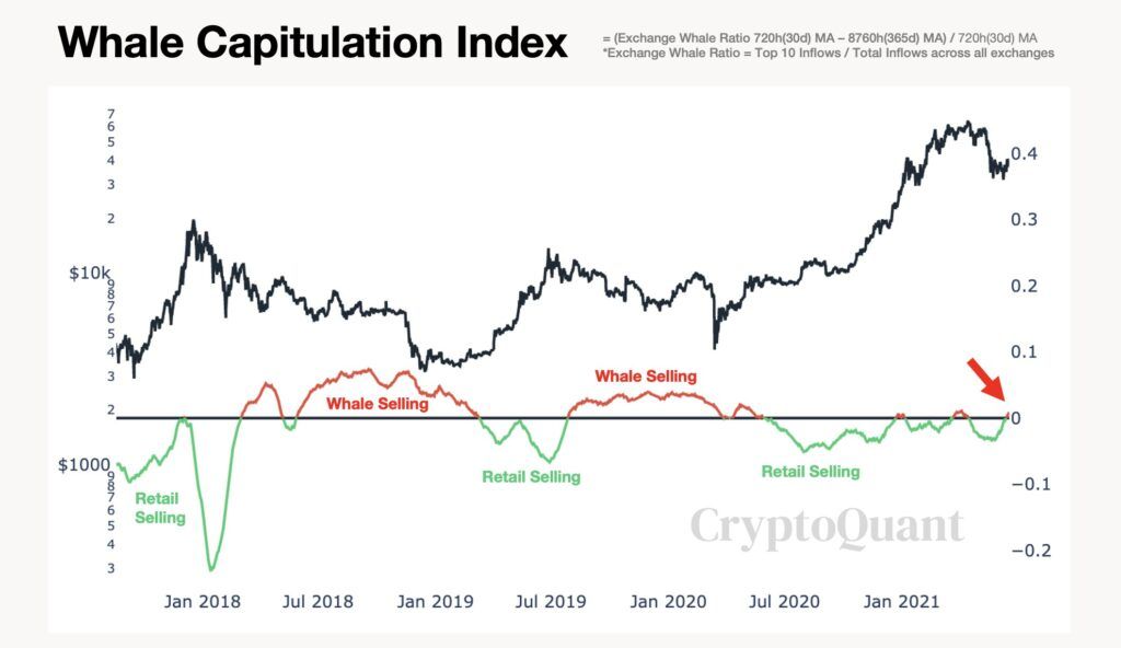 Продажи китов биткоина