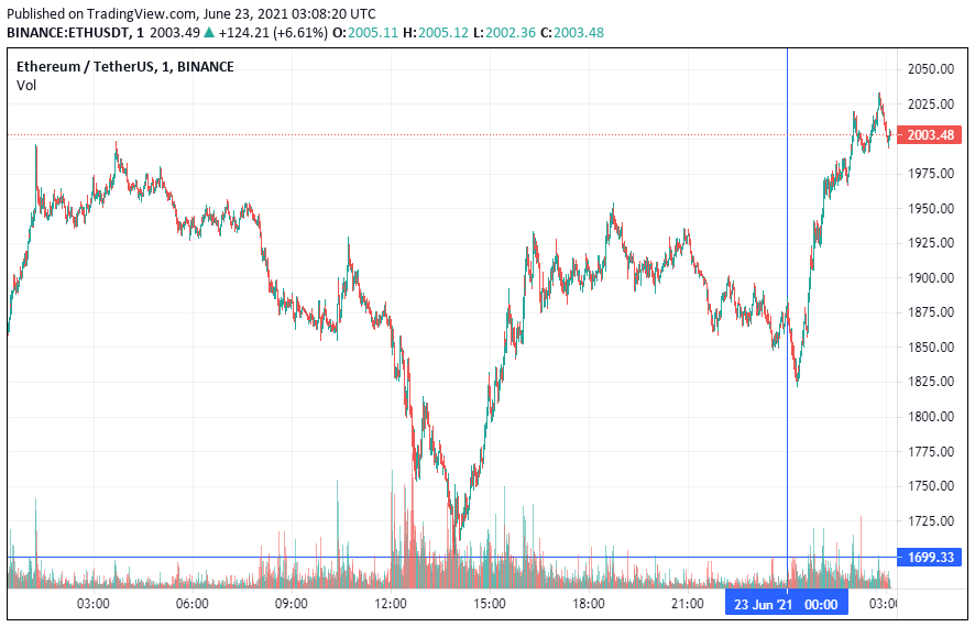 График Ethereum