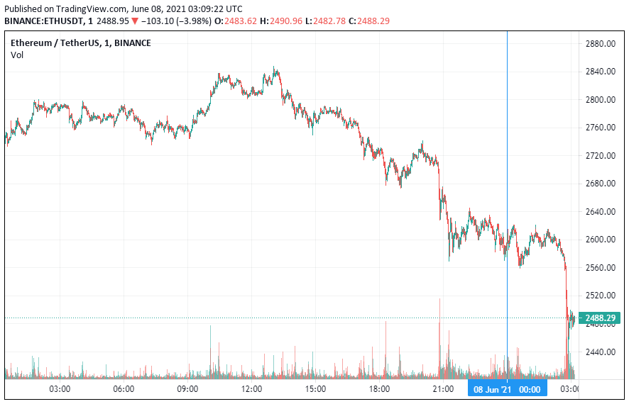 График Ethereum