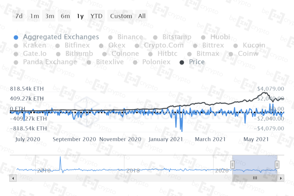 Отток ETH с криптобирж