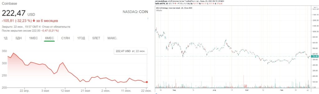 График акций биржи Coinbase и компании Microstrategy