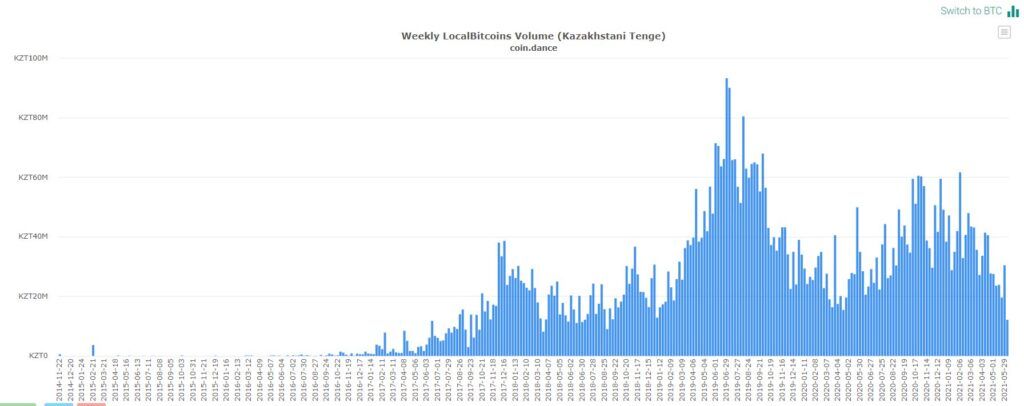 Покупки биткоинов за тенге