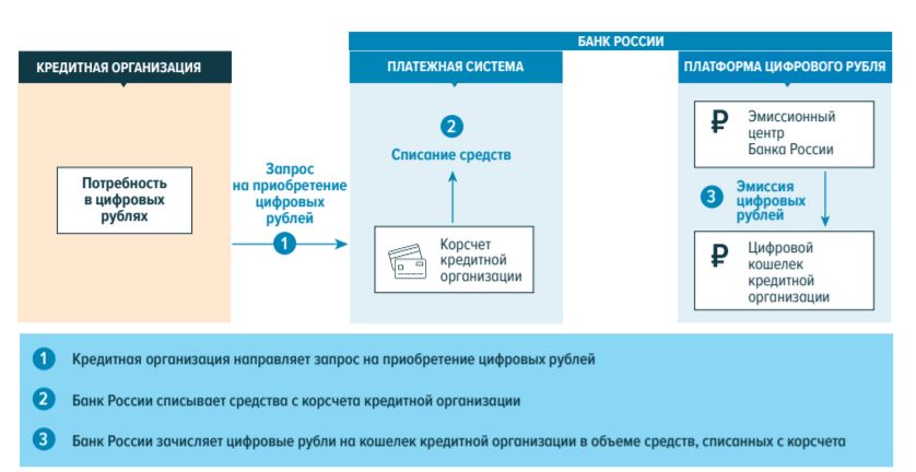 Эмиссия цифрового рубля