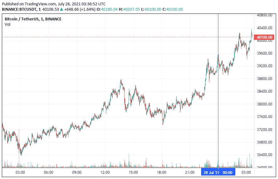 График биткоина