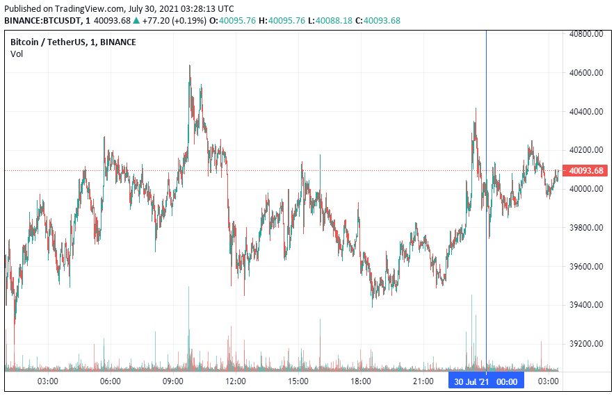График биткоина