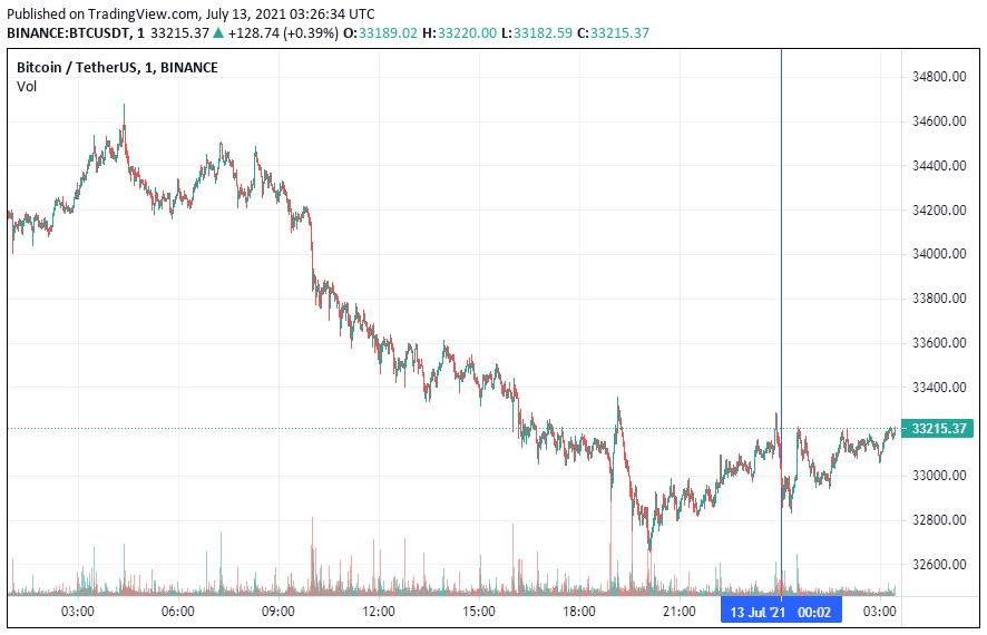 График биткоина