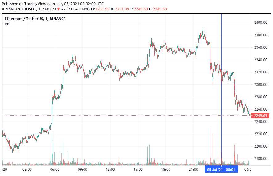 График Ethereum