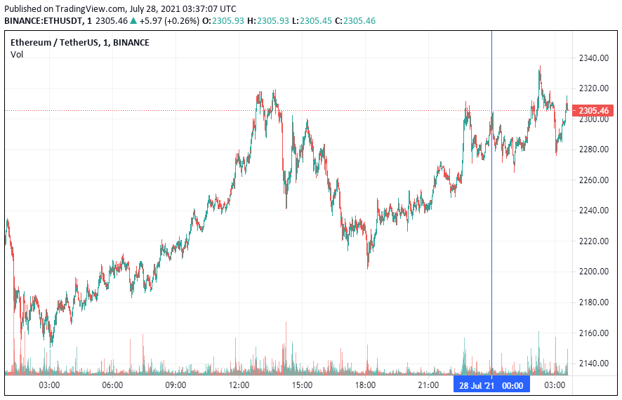 График Ethereum