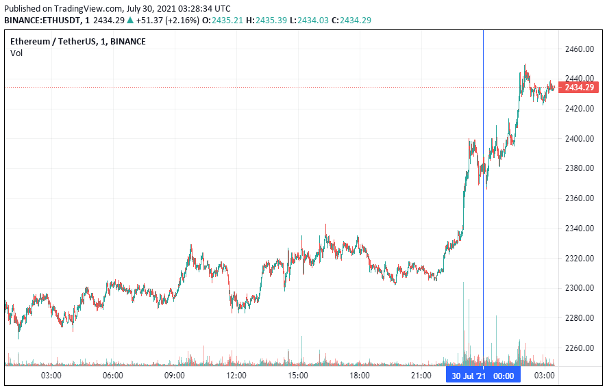 График Ethereum