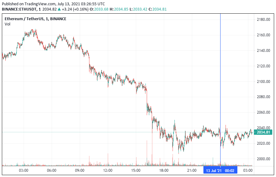 График Ethereum