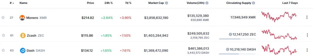 Информация об анонимных криптовалютах Monero, Zcash, Dash
