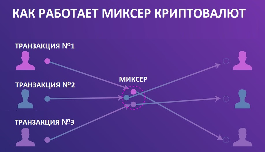 как работает криптомиксер