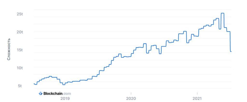 Сложность добычи BTC