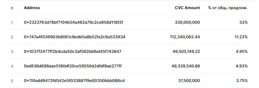 Крупнейшие кошельки Civic Coin