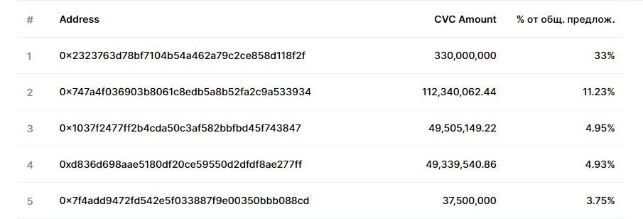 Крупнейшие кошельки Civic Coin