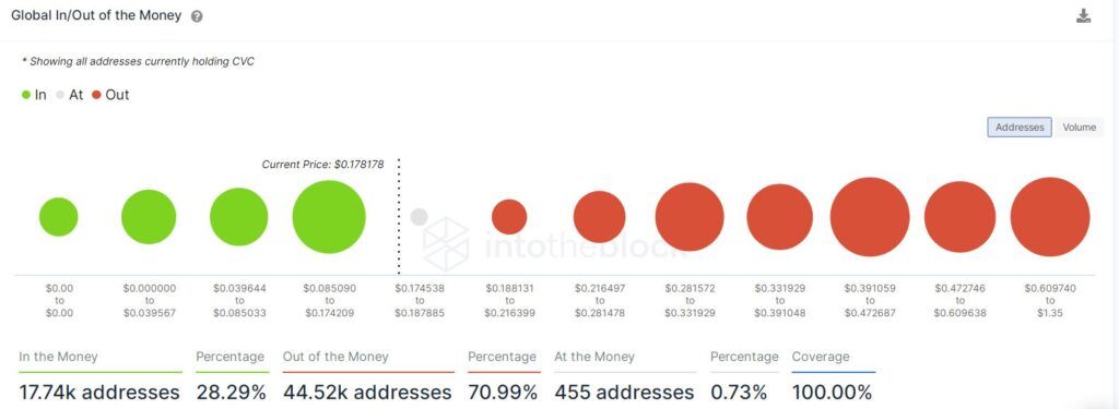 Доходность Civic Coin