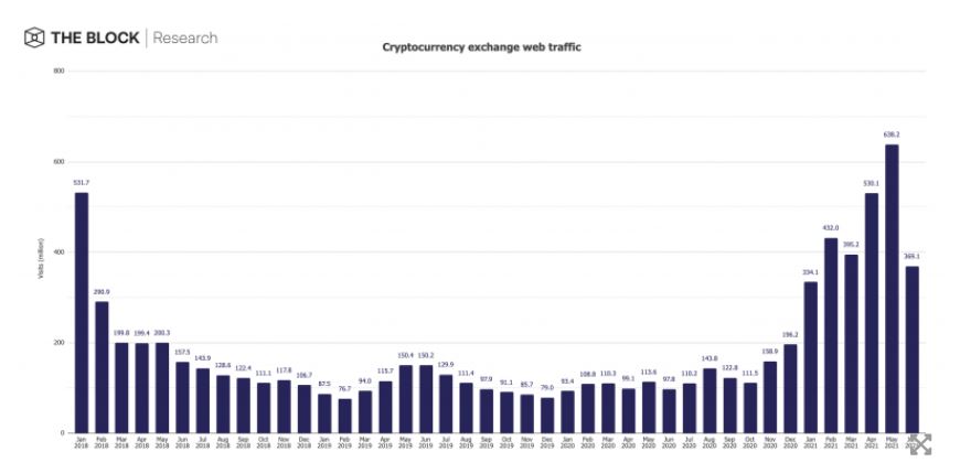 Веб-трафик криптовалютных бирж