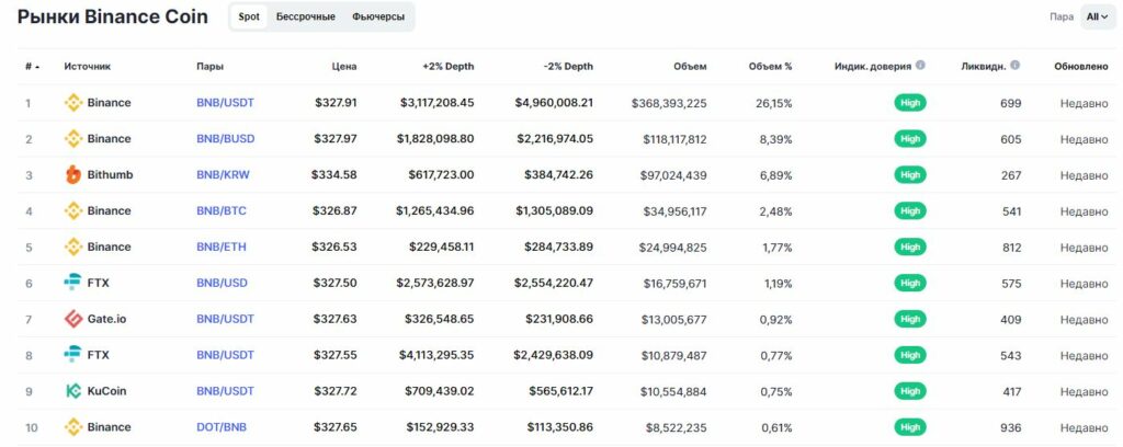 Популярные торговые пары с BNB
