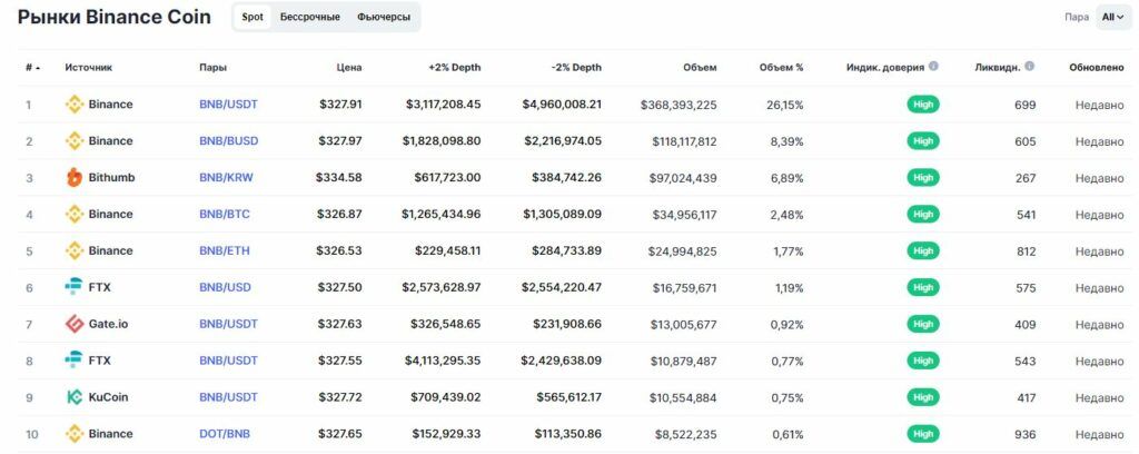 Популярные торговые пары с BNB