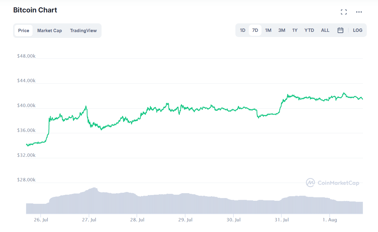 криптовалют BTC