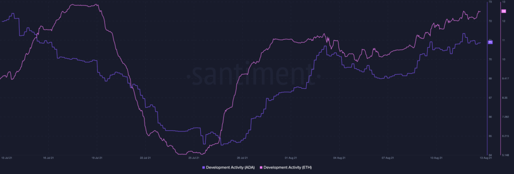 Cardano (ADA)