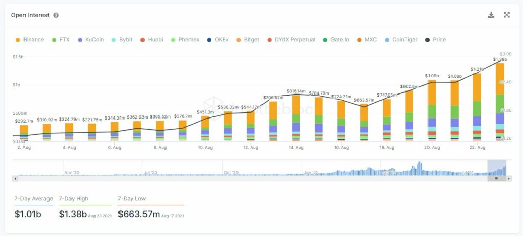 Объем открытого интереса к ADA