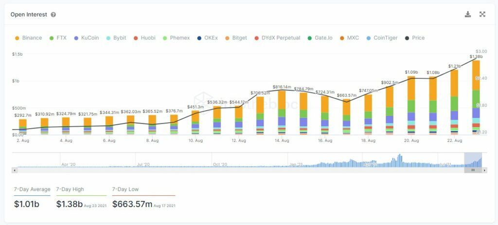 Объем открытого интереса к ADA