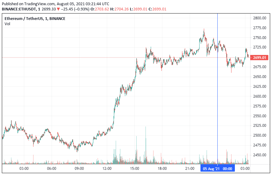 График Ethereum