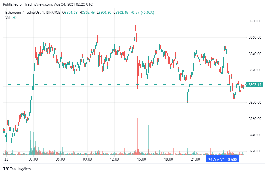 График Ethereum