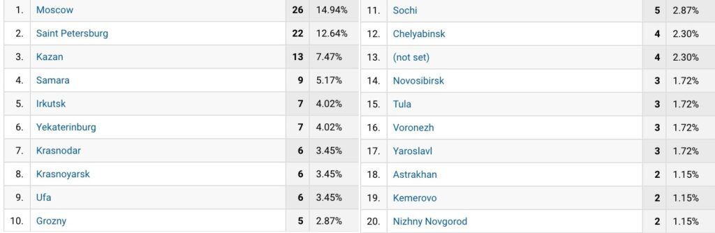 Карта самых активных читателей BeInCrypto
